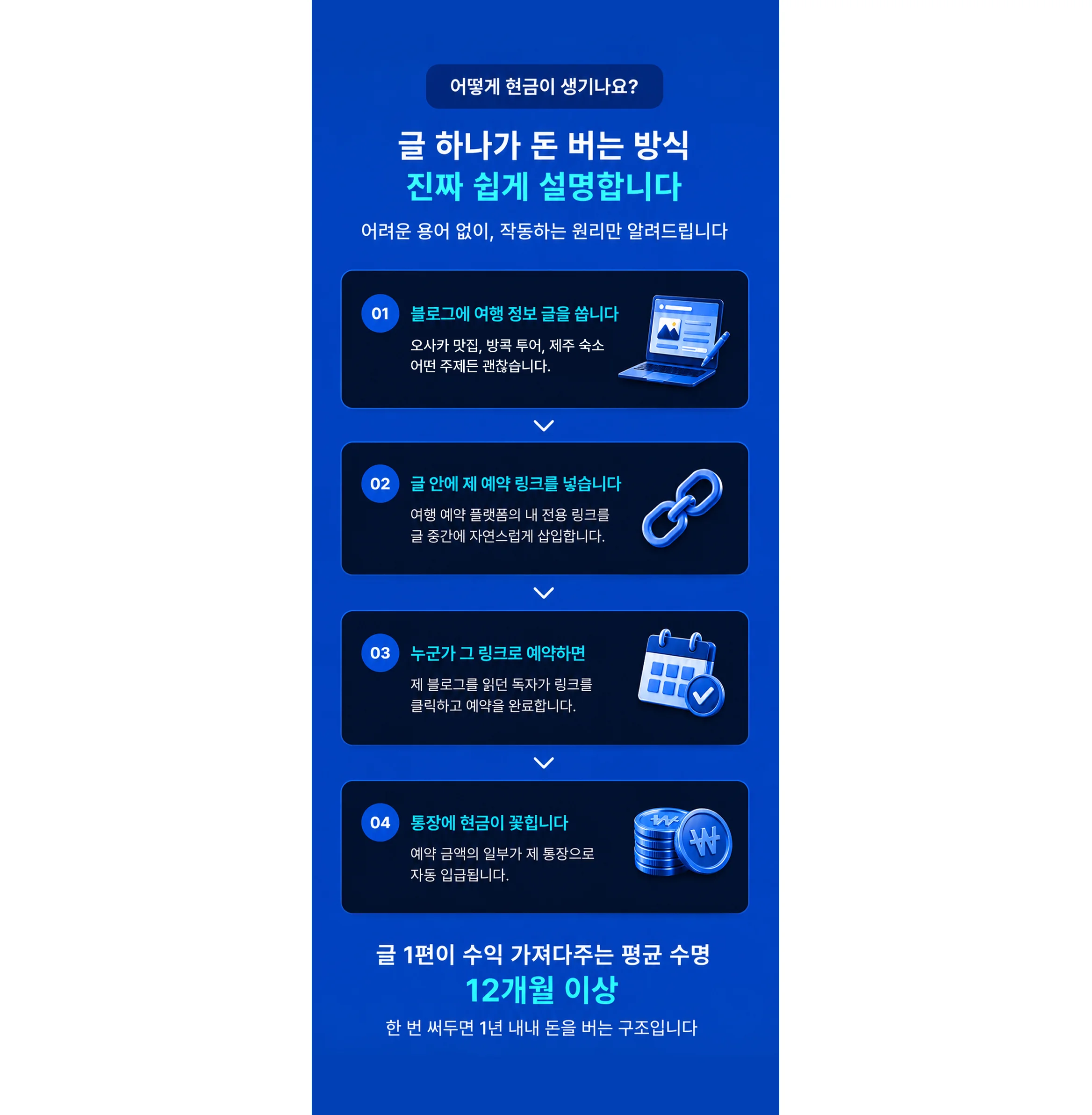 여행 블로그 수익화 구조 설명 이미지, 콘텐츠 작성부터 예약 링크 연결과 수익 발생 과정까지 단계별 안내