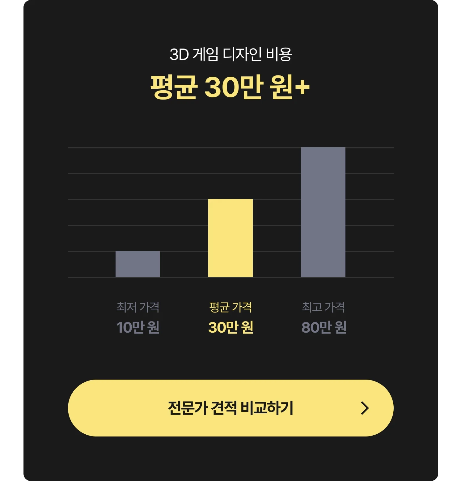 3D 게임 소스 디자인 외주 비용 그래프 - 최저 10만 원, 평균 30만 원, 최고 80만 원, 전문가에게 견적 및 비용 문의하는 CTA 포함