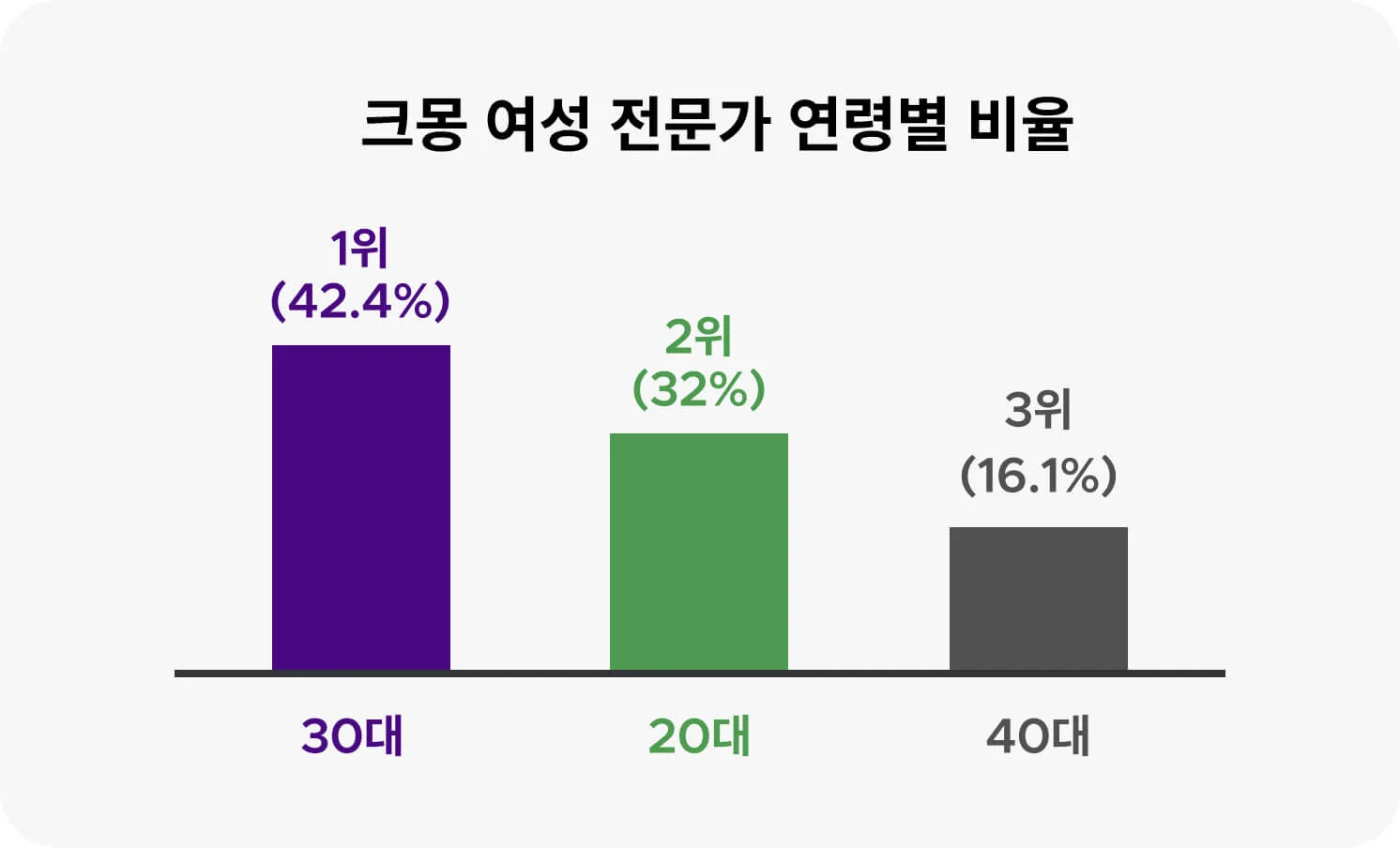 크몽 여성 전문가 연령별 비율 - 1위(30대), 2위(20대), 3위(40대)