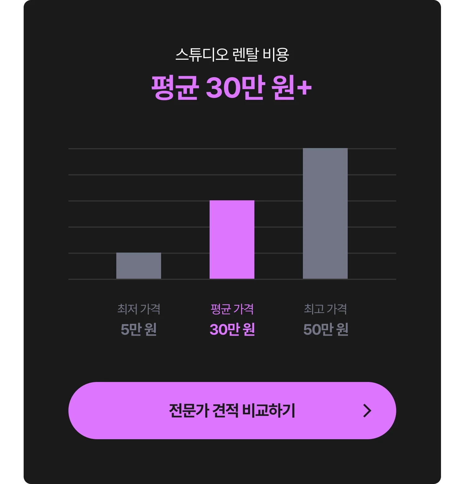 스튜디오 렌탈 비용 그래프 - 최저 5만 원, 평균 30만 원, 최고 50만 원, 전문가에게 견적 및 비용 문의하는 CTA 포함