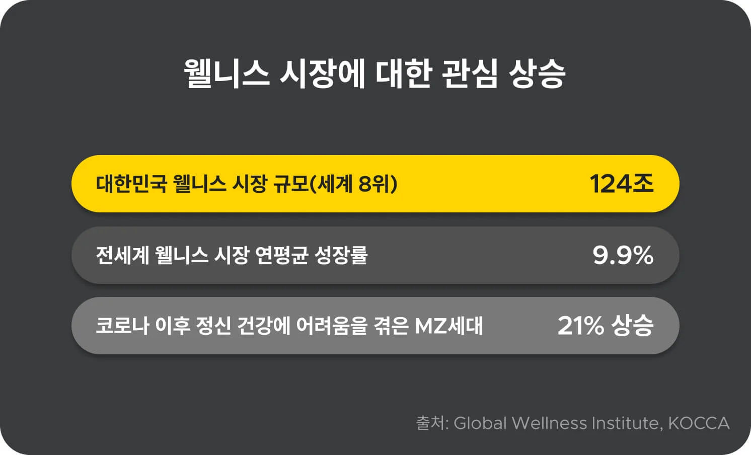 웰니스 시장에 대한 관심도 상승 표