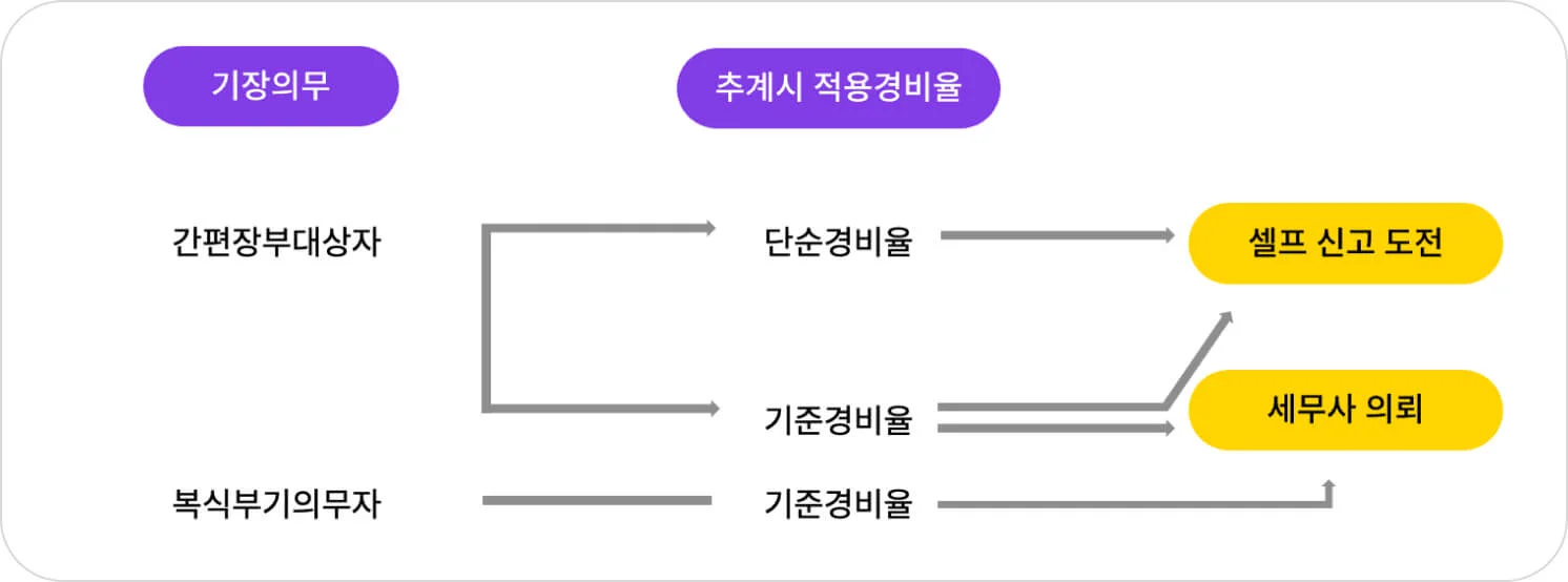 기장의무와 추계시 적용경비율에 따른 흐름도