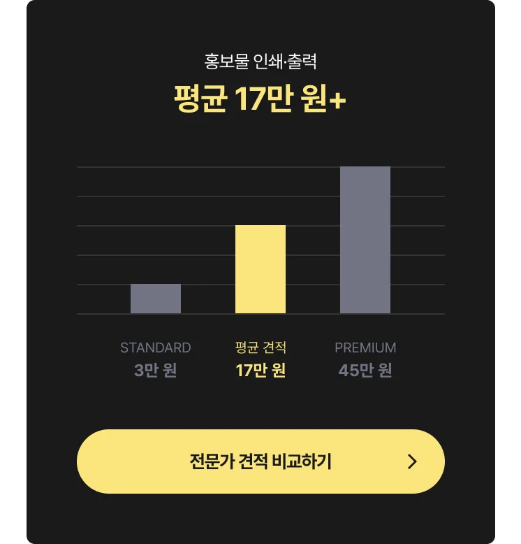 홍보물 인쇄·출력 (브로셔·전단지·명함) 외주 비용 그래프 - 최저 2.6만 원, 평균 17만 원, 최고 45만 원, 전문가에게 견적 및 비용 문의하는 CTA 포함