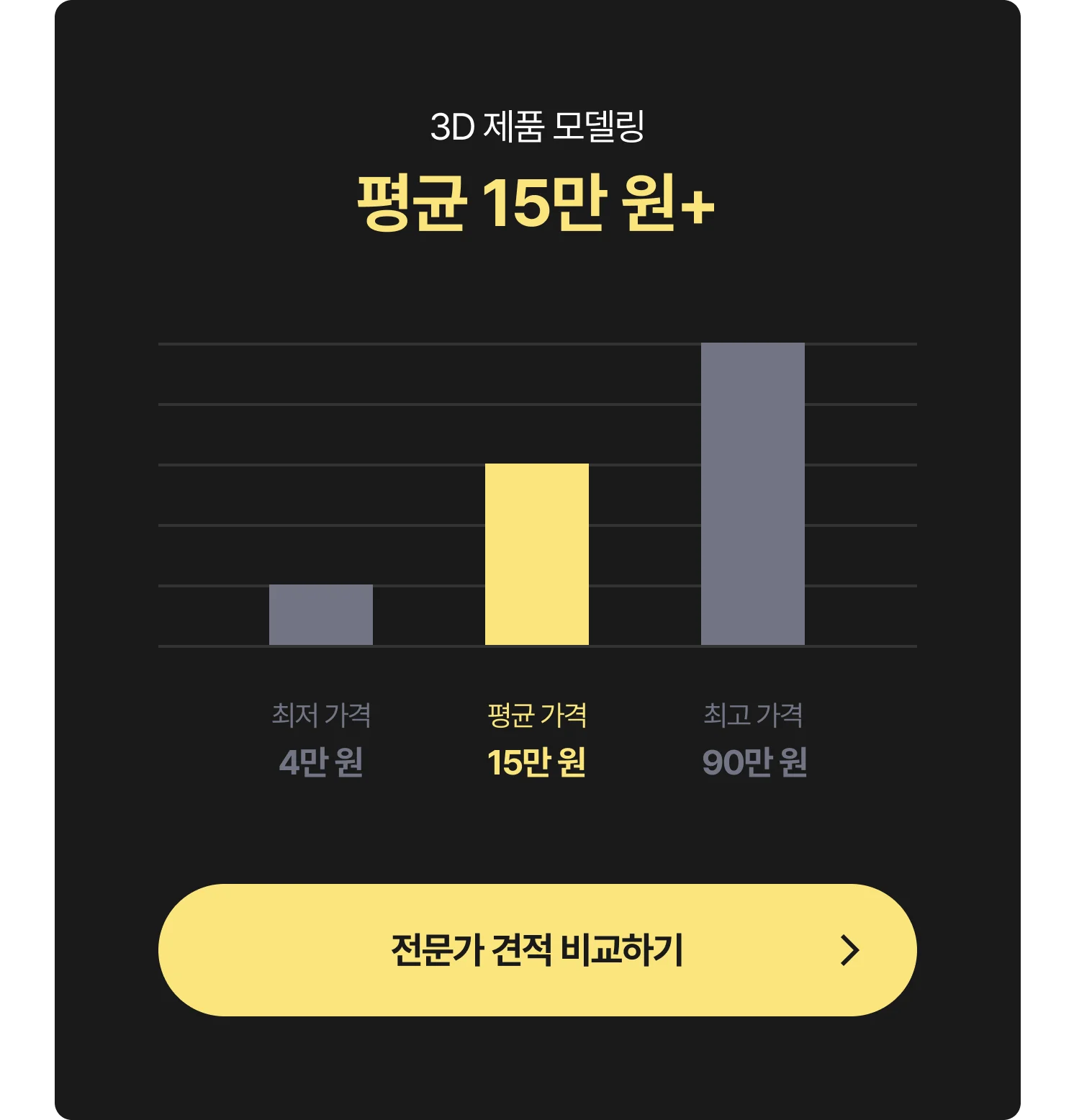3D 공간 모델링 제작비용 그래프 - 최저 비용 4만 원, 평균 비용 15만 원, 최고 비용 90만 원, 전문가에게 견적 및 비용 문의하는 CTA 포함