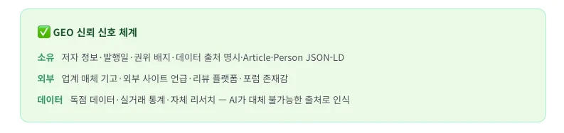 이미지는 “GEO 신뢰 신호 체계”를 설명하는 인포그래픽 카드로, 생성형 AI 환경에서 콘텐츠의 신뢰도를 높이는 세 가지 신호 영역을 정리하고 있다. 첫 번째 영역인 **소유(Owned)**는 저자 정보, 발행일, 권위 배지, 데이터 출처 명시, Article과 Person JSON-LD 구조화 데이터 적용 등 콘텐츠 내부에서 신뢰를 증명하는 요소를 의미한다. 두 번째 영역인 **외부(Earned)**는 업계 매체 기고, 외부 사이트 언급, 리뷰 플랫폼 및 포럼에서의 존재감처럼 외부 채널에서 형성되는 평판과 인용 신호를 설명한다. 세 번째 영역인 **데이터(Data)**는 독점 데이터, 실제 사례 기반 통계, 자체 리서치 자료와 같이 AI가 쉽게 대체하기 어려운 고유한 정보 자산을 의미하며, 이러한 데이터가 신뢰 가능한 출처로 인식되는 핵심 요소임을 강조한다. 전체적으로 생성형 AI 환경에서 신뢰 기반 노출을 만들기 위한 소유 신호, 외부 평판, 고유 데이터의 세 가지 축을 설명하는 이미지이다.