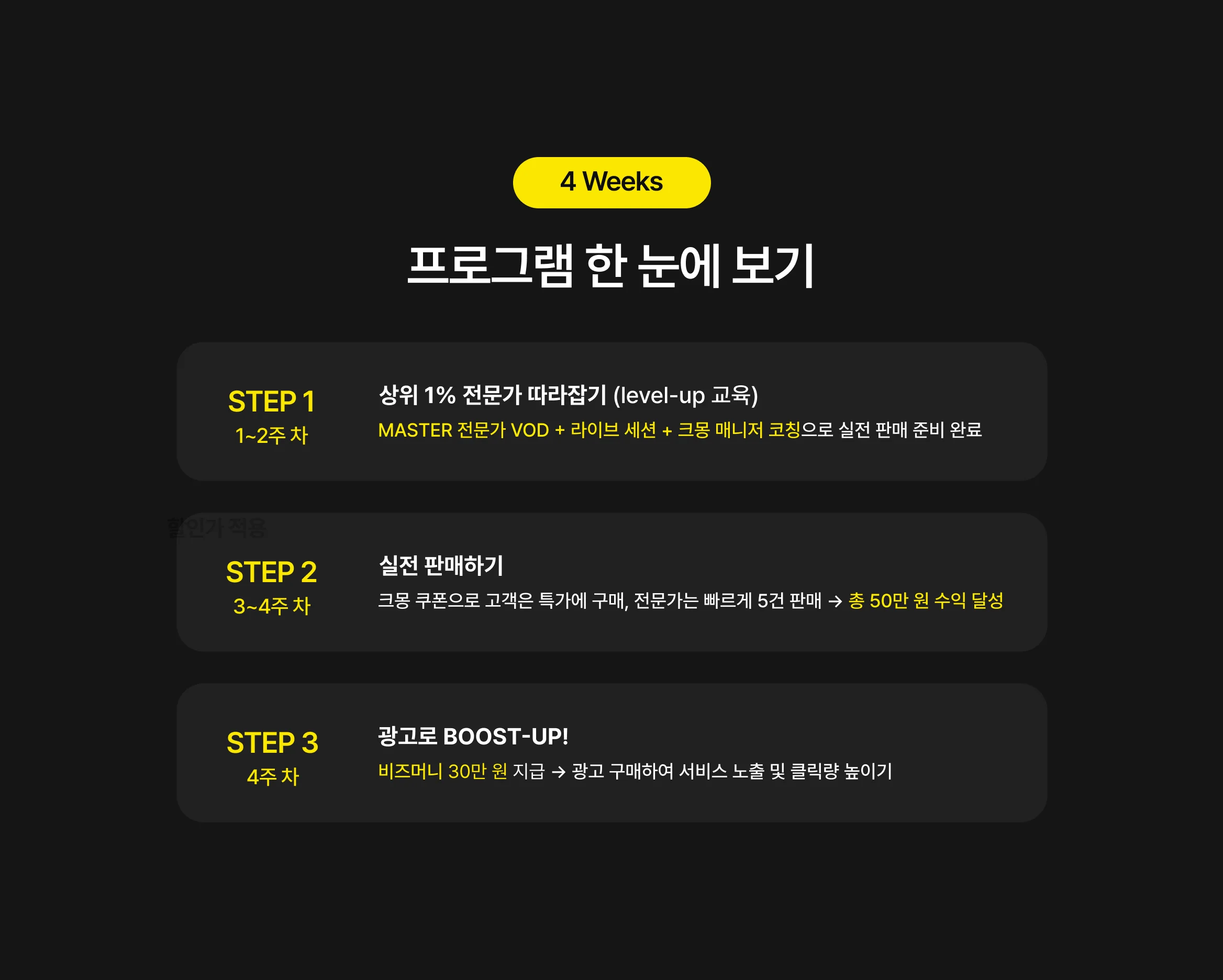 4주간 인큐베이팅 프로그램의 전 과정 요약, 교육·판매·광고 단계를 한눈에 소개
