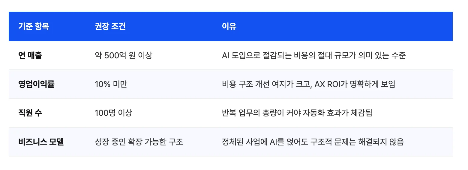 AI 도입 권장 기준을 기준 항목, 권장 조건, 이유의 세 가지 관점에서 분석한 도표로, 연 매출 항목에서는 약 500억 원 이상을 권장 조건으로 제시하며 이는 AI 도입으로 절감되는 비용의 절대 규모가 의미 있는 수준이어야 하기 때문이며, 영업이익률 항목에서는 10% 미만일 때 비용 구조 개선 여지가 크고 AX ROI가 명확하게 보인다는 이유로 권장됩니다. 또한 직원 수 항목에서는 반복 업무의 총량이 커야 자동화 효과가 체감된다는 근거로 100명 이상을 권장 조건으로 명시하고 있으며, 마지막으로 비즈니스 모델 항목에서는 정체된 사업에 AI를 도입해도 구조적 문제는 해결되지 않는다는 점을 들어 성장 중인 확장 가능한 구조를 권장 조건으로 제시하는 등 기업이 AI 전환(AX)을 고려할 때 참고해야 할 핵심 지표와 구체적인 판단 근거를 상세히 담고 있는 이미지입니다.