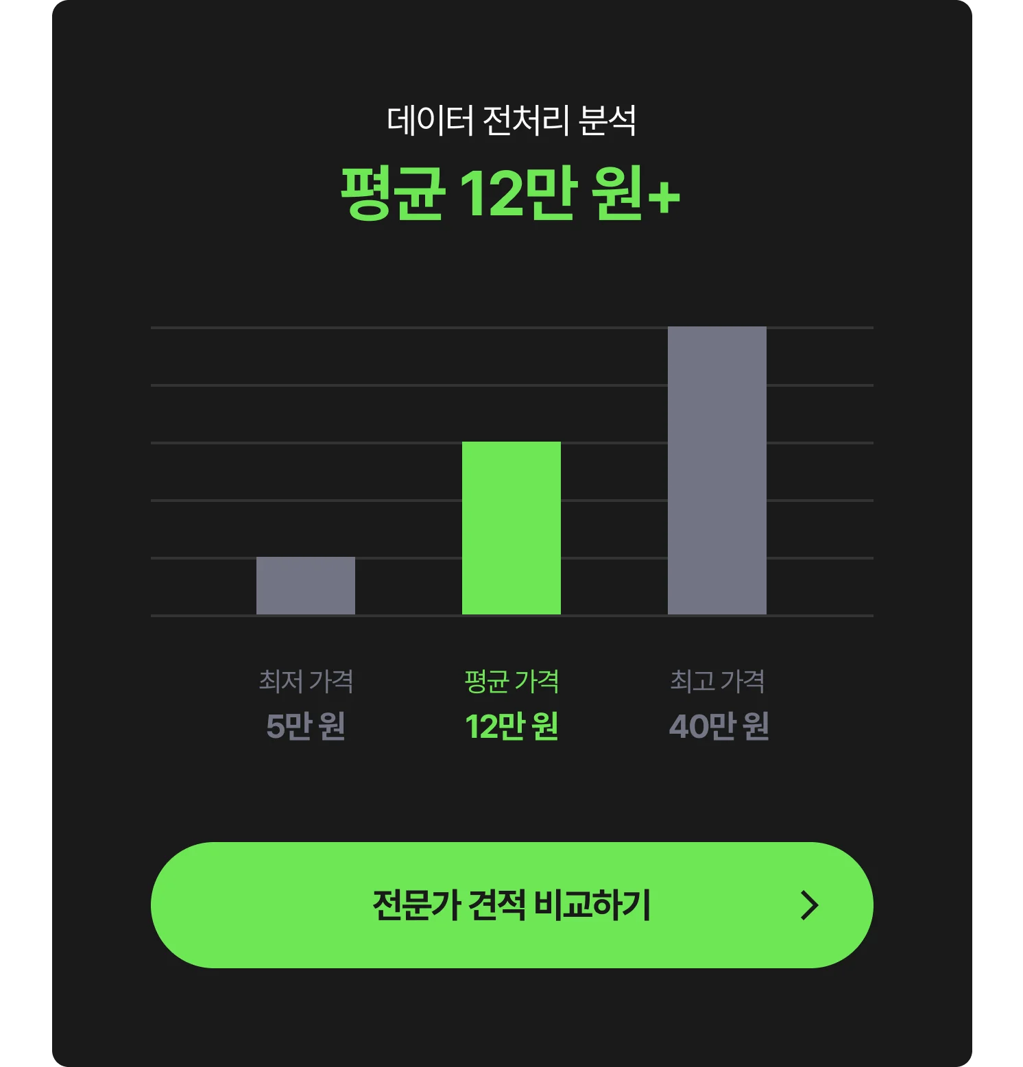 데이터 전처리 분석 비용 그래프 - 최저 5만 원, 평균 12만 원, 최고 40만 원, 전문가에게 견적 및 비용 문의하는 CTA 포함