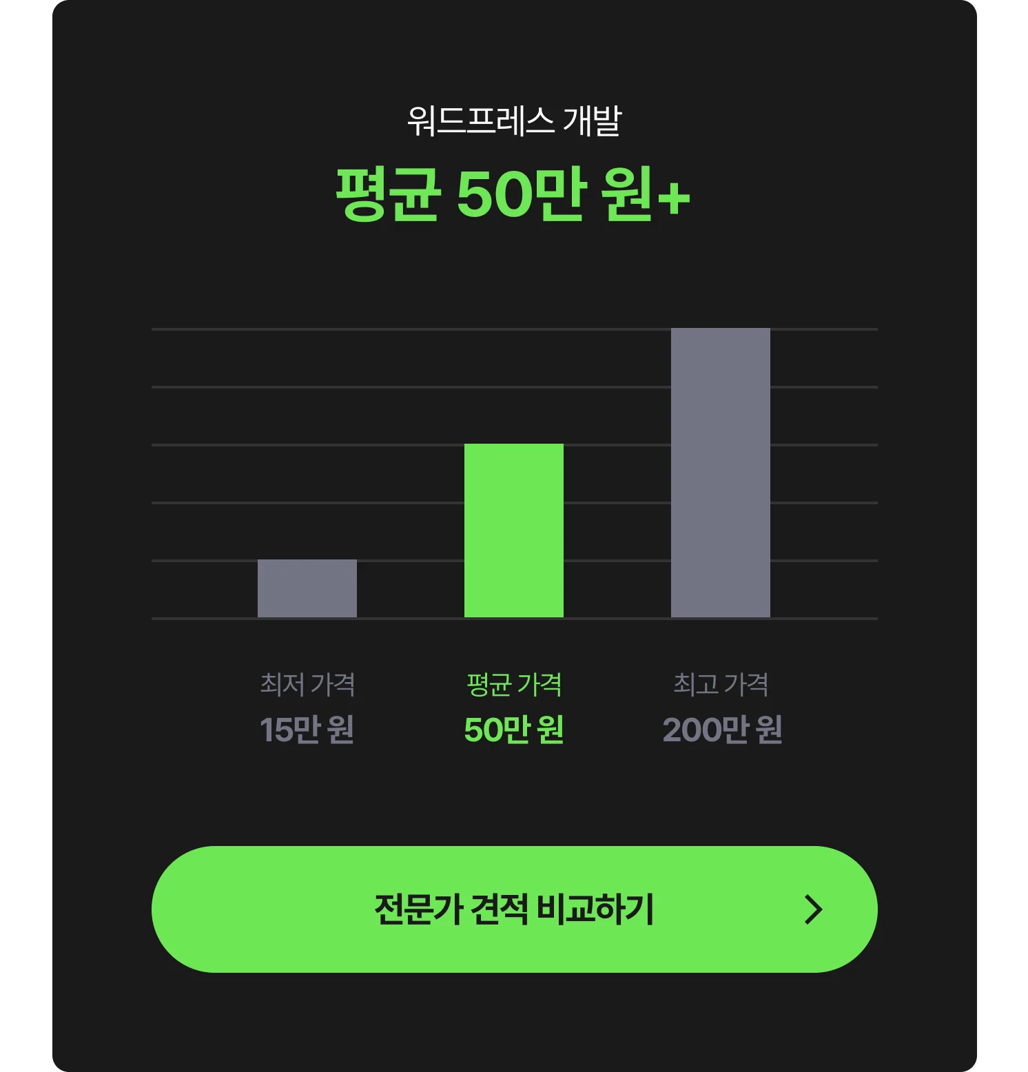 워드프레스 유지비용 월별 예상 시나리오