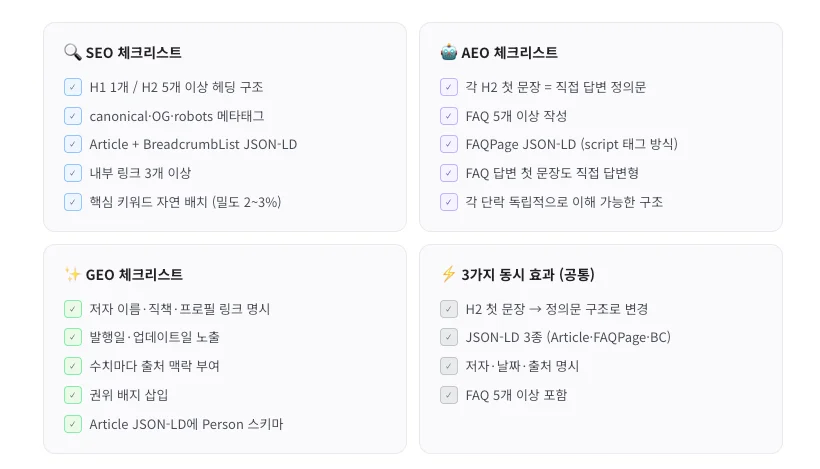 이미지는 SEO, AEO, GEO 최적화를 위한 체크리스트와 세 가지 전략을 동시에 적용했을 때의 공통 요소를 정리한 인포그래픽이다. 화면은 네 개의 카드형 박스로 구성되어 있으며 각각 **SEO 체크리스트, AEO 체크리스트, GEO 체크리스트, 그리고 3가지 동시 효과(공통 요소)**를 설명한다.  SEO 체크리스트에는 **H1 1개와 H2 5개 이상의 헤딩 구조 사용, canonical·OG·robots 메타태그 설정, Article과 BreadcrumbList JSON-LD 구조화 데이터 적용, 내부 링크 최소 3개 이상 연결, 핵심 키워드 자연 배치(밀도 약 2~3%)**가 포함되어 있다.  AEO 체크리스트에는 각 H2 첫 문장을 직접적인 답변 정의문으로 작성, FAQ 최소 5개 이상 작성, FAQPage JSON-LD 스키마(script 태그 방식) 적용, FAQ 답변을 한 문장 중심의 직접 답변 형태로 구성, 각 단락이 독립적으로 이해 가능한 구조로 작성하는 항목이 제시되어 있다.  GEO 체크리스트에는 저자 이름·직책·프로필 링크 명시, 발행일과 업데이트일 노출, 수치나 주장마다 출처 명시, 권위 있는 배지 또는 신뢰 요소 삽입, Article JSON-LD에 Person 스키마 포함 등의 신뢰성과 출처 기반 최적화 요소가 포함된다.  마지막 카드인 “3가지 동시 효과(공통)”에는 H2 문장을 정의문 구조로 변경, Article·FAQPage·BreadcrumbList 등 JSON-LD 3종 적용, 저자·날짜·출처 명시, FAQ 5개 이상 포함과 같은 항목이 정리되어 있으며, 이러한 요소들이 SEO·AEO·GEO를 동시에 강화하는 공통 최적화 전략임을 보여주는 이미지이다.