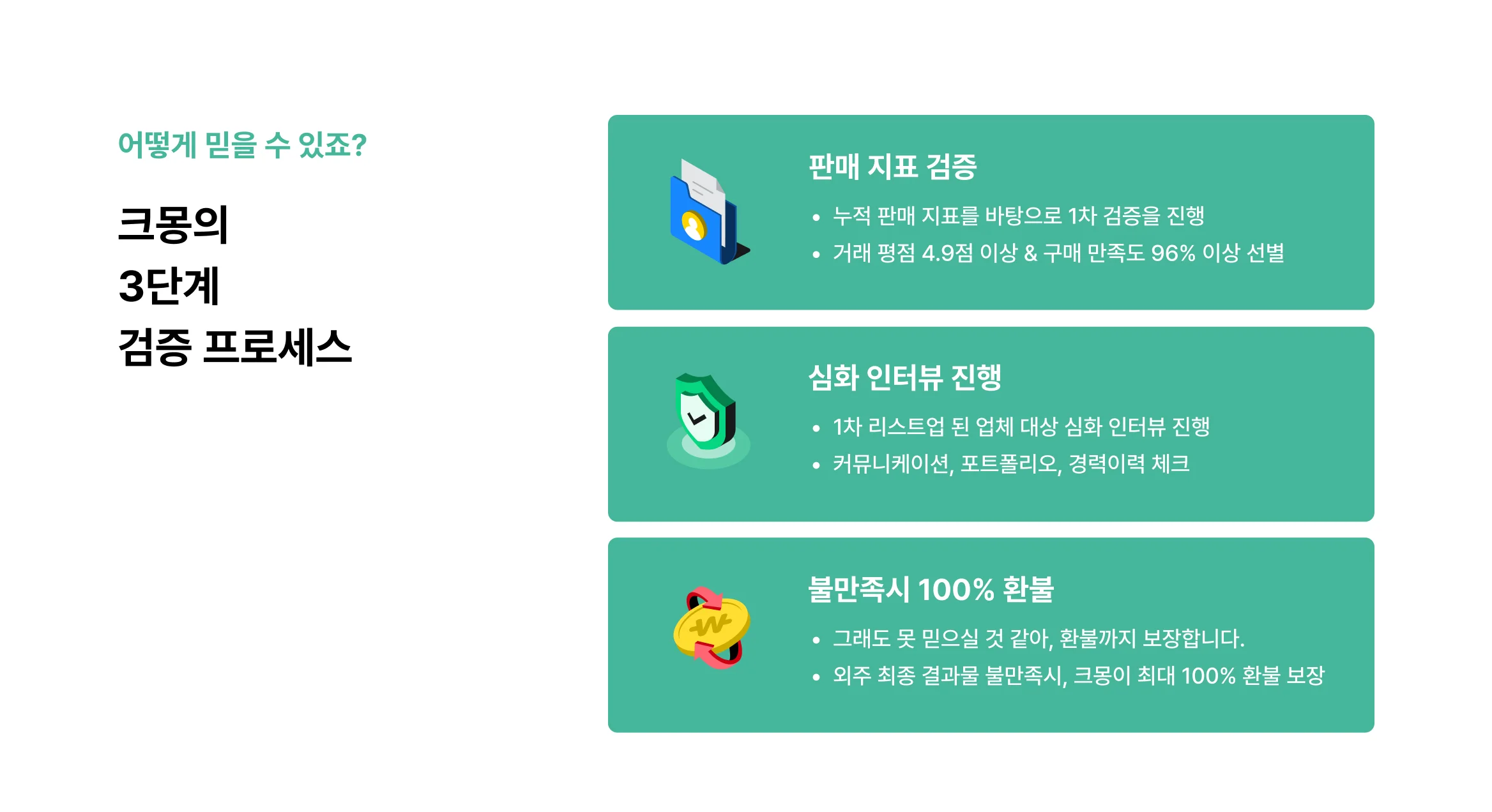 크몽의 3단계 검증 프로세스, 판매 데이터 분석하고, 심층 인터뷰를 진행하고, 그래도 불만족하면 100% 환불 보장해드려요