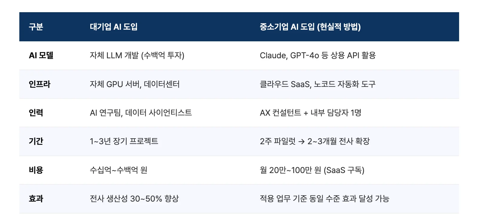 대기업과 중소기업의 AI 도입 전략을 비교 분석한 도표로, 대기업이 수백억 원을 투자해 자체 LLM을 개발하고 자체 GPU 서버 및 데이터센터 인프라를 구축하며 전문 연구팀을 통해 1~3년의 장기 프로젝트로 전사 생산성을 30~50% 향상시키는 방식인 반면, 중소기업을 위한 현실적인 방법으로는 Claude나 GPT-4o 등 상용 API와 클라우드 SaaS 및 노코드 자동화 도구를 활용하여 AX 컨설턴트 및 내부 담당자 1명만으로도 2주 파일럿 후 2~3개월 내 전사 확장이 가능하며, 특히 수십 수백억의 비용 대신 월 20만~100만 원 수준의 구독료만으로 적용 업무 기준 대기업과 동일한 수준의 생산성 향상 효과를 달성할 수 있다는 구체적인 비교 데이터를 담고 있는 이미지입니다.