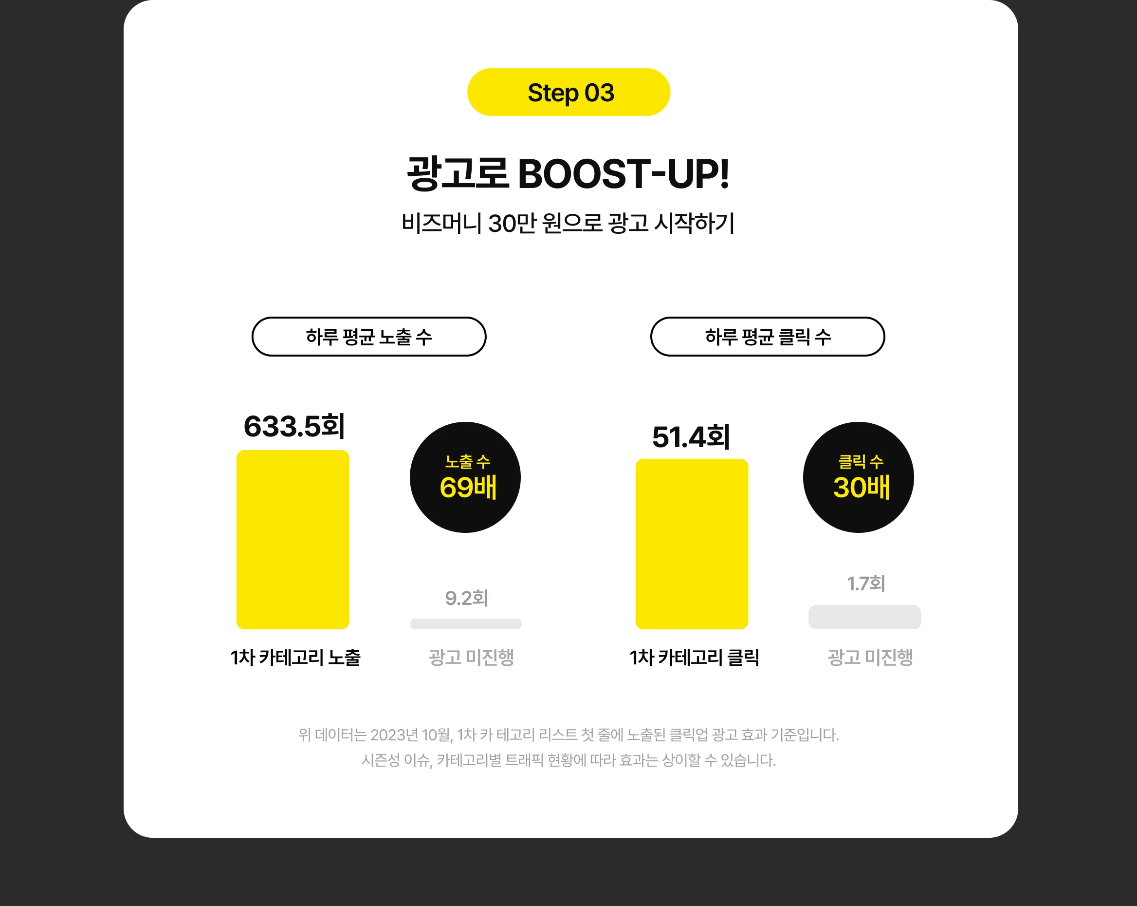 광고 진행 시 노출 수 69배, 클릭 수 29배 증가 데이터를 기반으로 한 광고 효과 안내