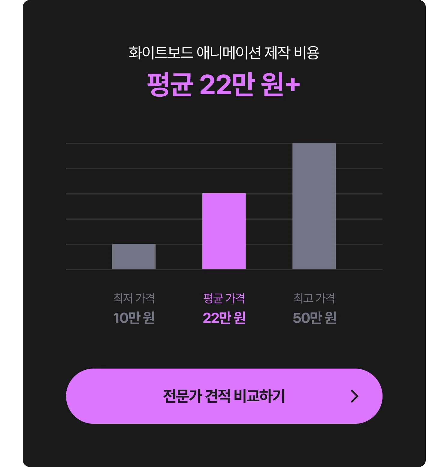 화이트보드 애니메이션 제작 비용 그래프 - 최저 10만 원, 평균 22만 원, 최고 50만 원, 전문가에게 견적 및 비용 문의하는 CTA 포함
