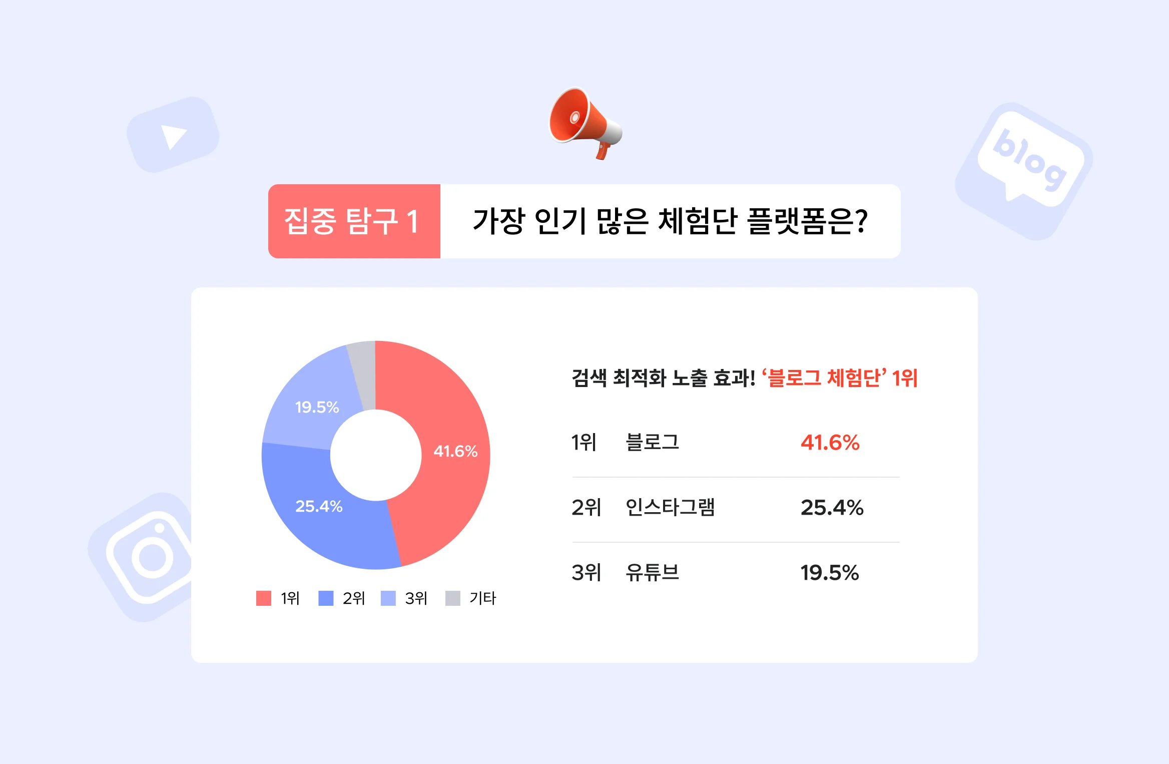 내 업종에 찰떡인 체험단이 필요하다면? 크몽 마케팅 고수의 추천 받아보세요!