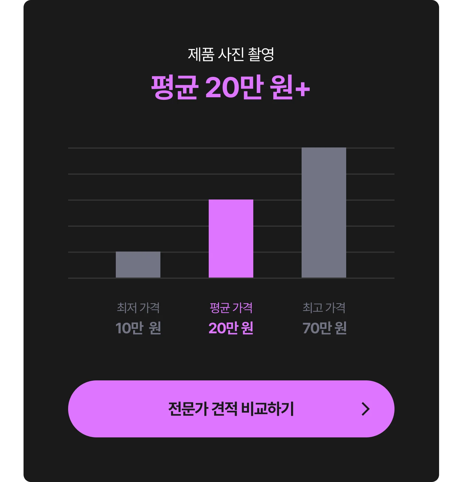 제품사진 촬영 외주 비용 그래프 - 최저 비용 10만 원, 평균 비용 20만 원, 최고 비용 70만 원, 전문가에게 견적 및 비용 문의하는 CTA 포함