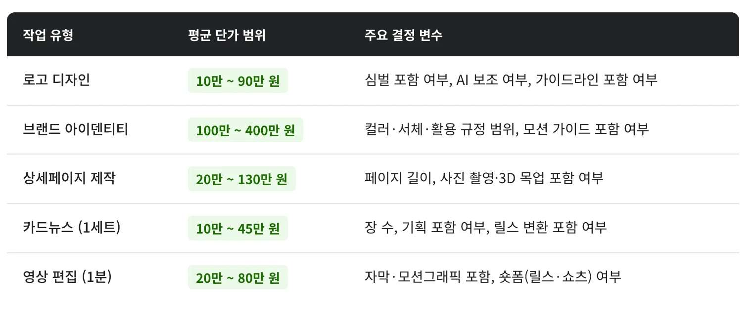 디자인 외주 평균비용이 담겨있는 이미지 '로고디자인은 10만~90만 원, 브랜드아이덴티티는 100만 ~ 400만 원, 상세페이지 제작은 20만 ~130만 원, 카드뉴스 (캐러셀) 1세트는 10만 ~45만 원, 영상 편집은 20만 ~ 80만 원 정도 발생한다는 내용이 추가되어 있습니다.