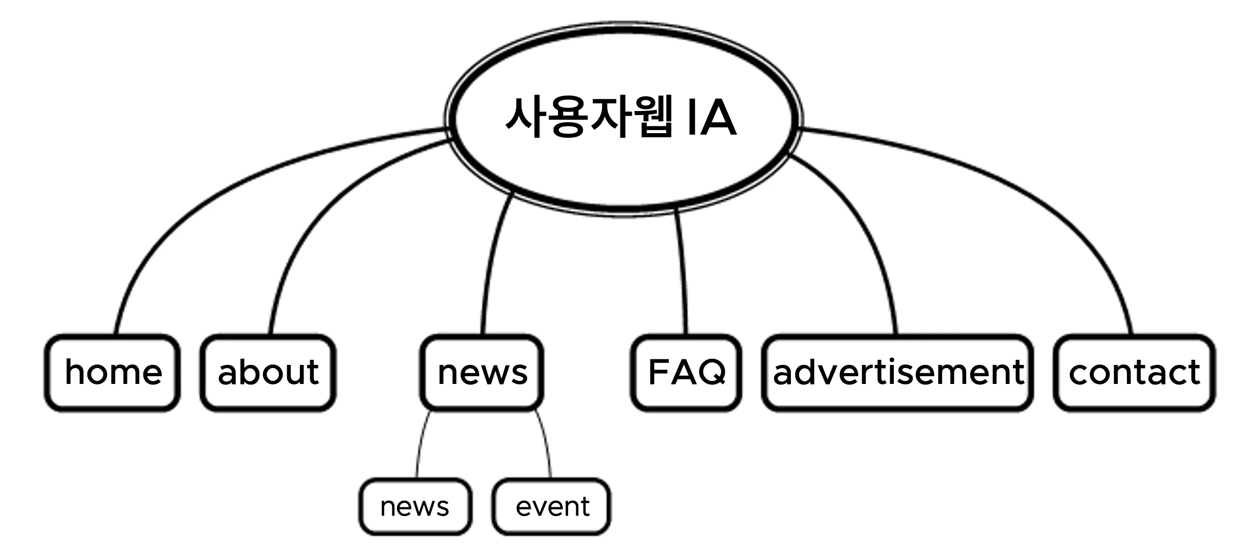 정부지원사업 선정 후 좋은 개발 업체 구하는 방법