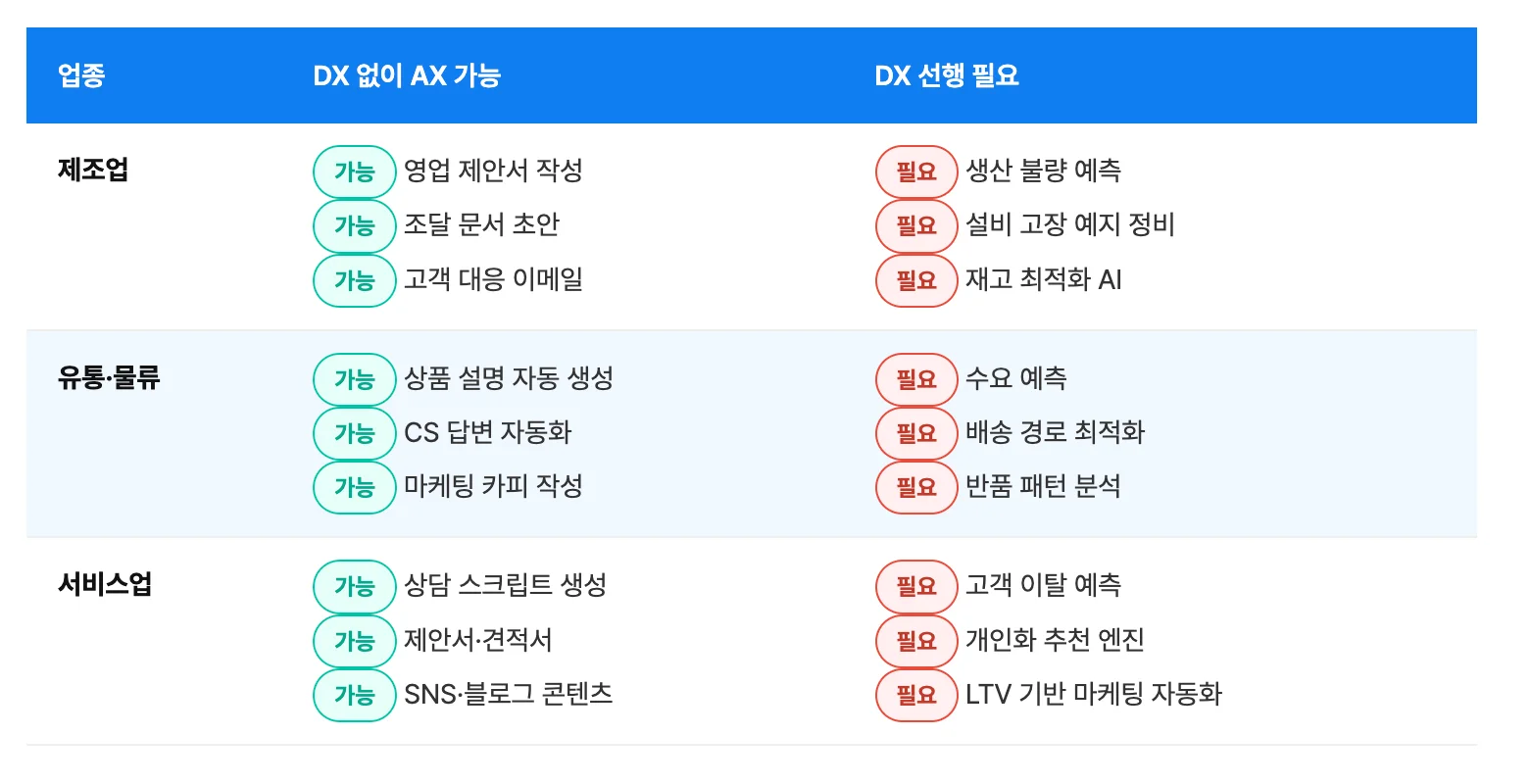 업종별로 디지털 전환(DX) 없이 바로 인공지능 전환(AX)이 가능한 업무와 DX 선행이 필수적인 업무를 비교 분석한 도표로, 제조업의 경우 영업 제안서 및 조달 문서 초안 작성과 고객 대응 이메일은 DX 없이 AX 적용이 가능하지만 생산 불량 예측, 설비 고장 예지 정비, 재고 최적화 AI는 DX가 선행되어야 하며, 유통·물류업에서는 상품 설명 자동 생성, CS 답변 자동화, 마케팅 카피 작성은 즉시 AX 도입이 가능하나 수요 예측, 배송 경로 최적화, 반품 패턴 분석은 DX 과정이 필수적이고, 서비스업 분야에서 상담 스크립트 생성, 제안서 및 견적서 작성, SNS·블로그 콘텐츠 제작은 바로 AX를 적용할 수 있으나 고객 이탈 예측, 개인화 추천 엔진, LTV 기반 마케팅 자동화는 반드시 DX 선행이 필요하다는 상세 정보를 포함하고 있습니다.