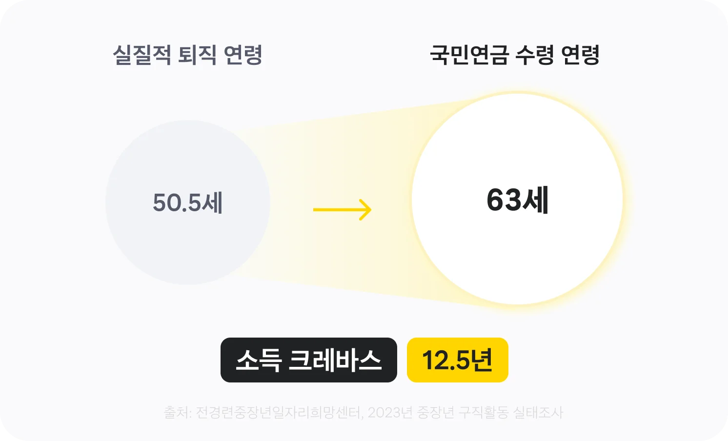 2. 소득 크레바스 12.5년에 대한 설명