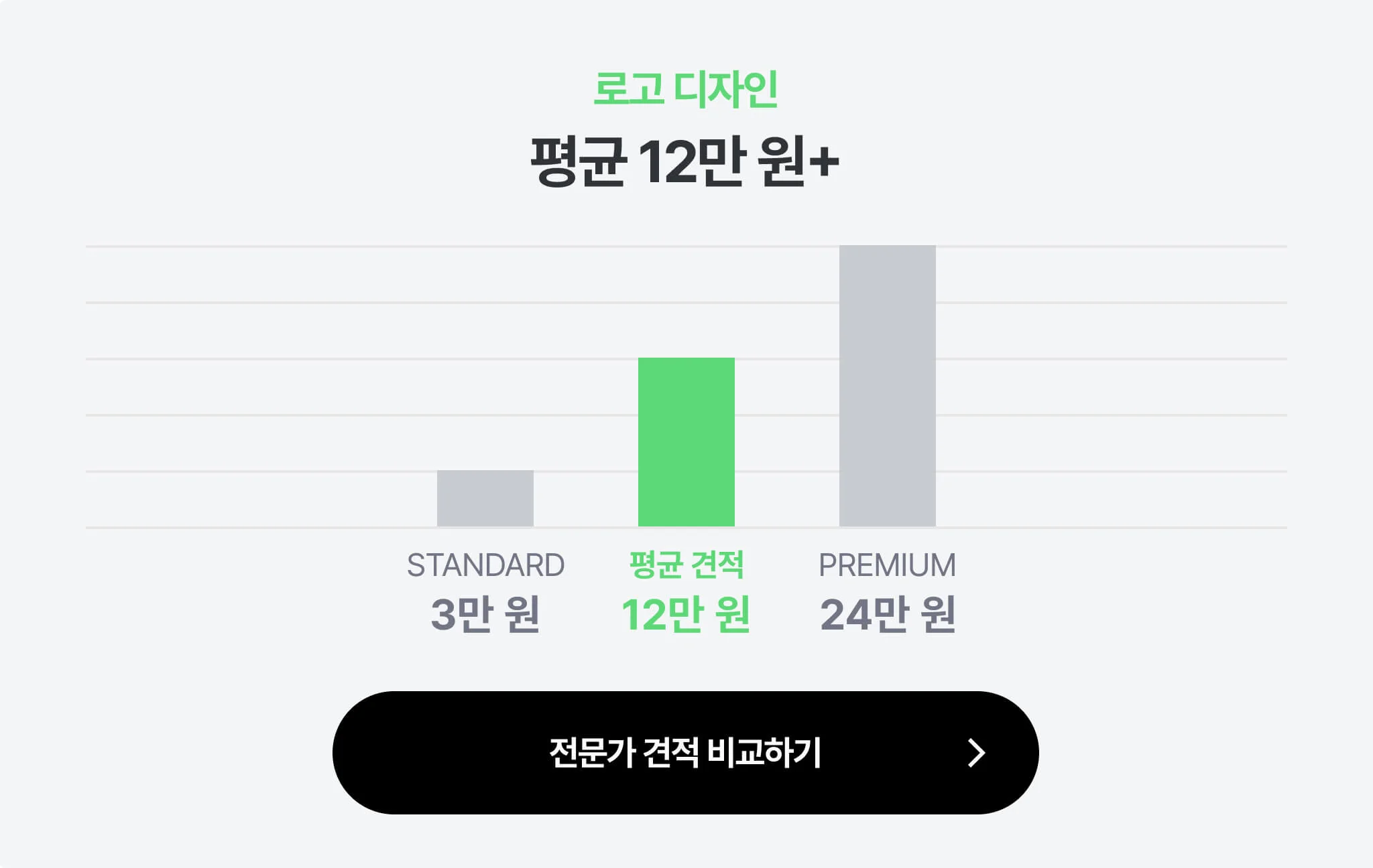 크몽에서 판매중인 로고 디자인의 평균 금액대를 알려주는 이미지 - Standard 3만원, 평균견적 12만원, premium 24만원