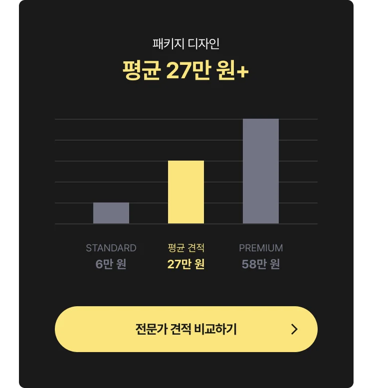 패키지 제작 외주 비용 그래프 - 최저 6만 원, 평균 27만 원, 최고 58만 원, 전문가에게 견적 및 비용 문의하는 CTA 포함