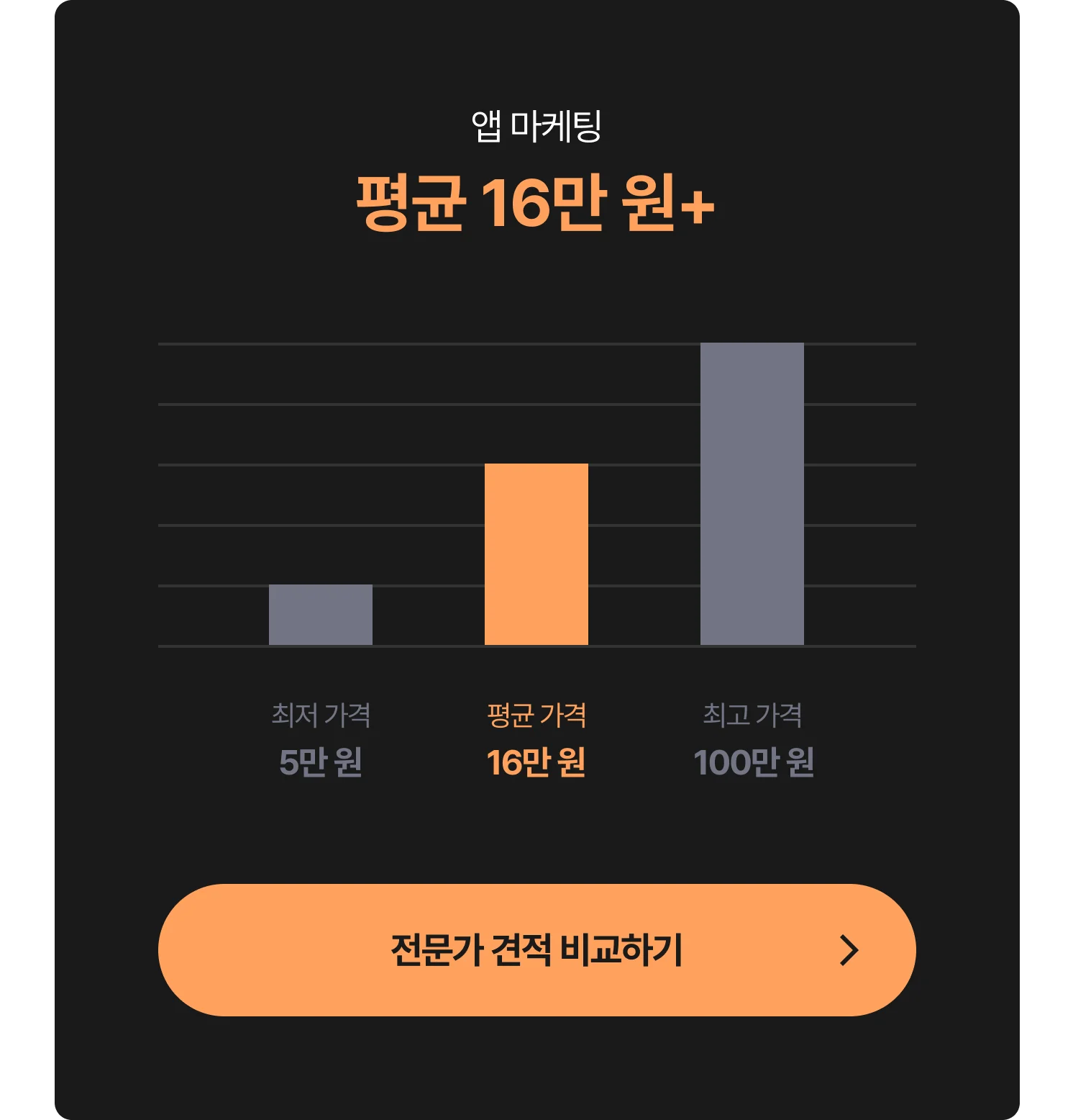 앱 마케팅 전문가 비용 그래프  - 최저 5만 원, 평균 16만 원, 최고 100만 원, 전문가에게 견적 및 비용 문의하는 CTA 포함