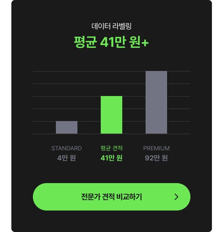 데이터 라벨링(데이터가공,크롤링,데이터분석,AI) 외주 비용 그래프 - 최저 4만 원, 평균 41만 원, 최고 92만 원, 전문가에게 견적 및 비용 문의하는 CTA 포함