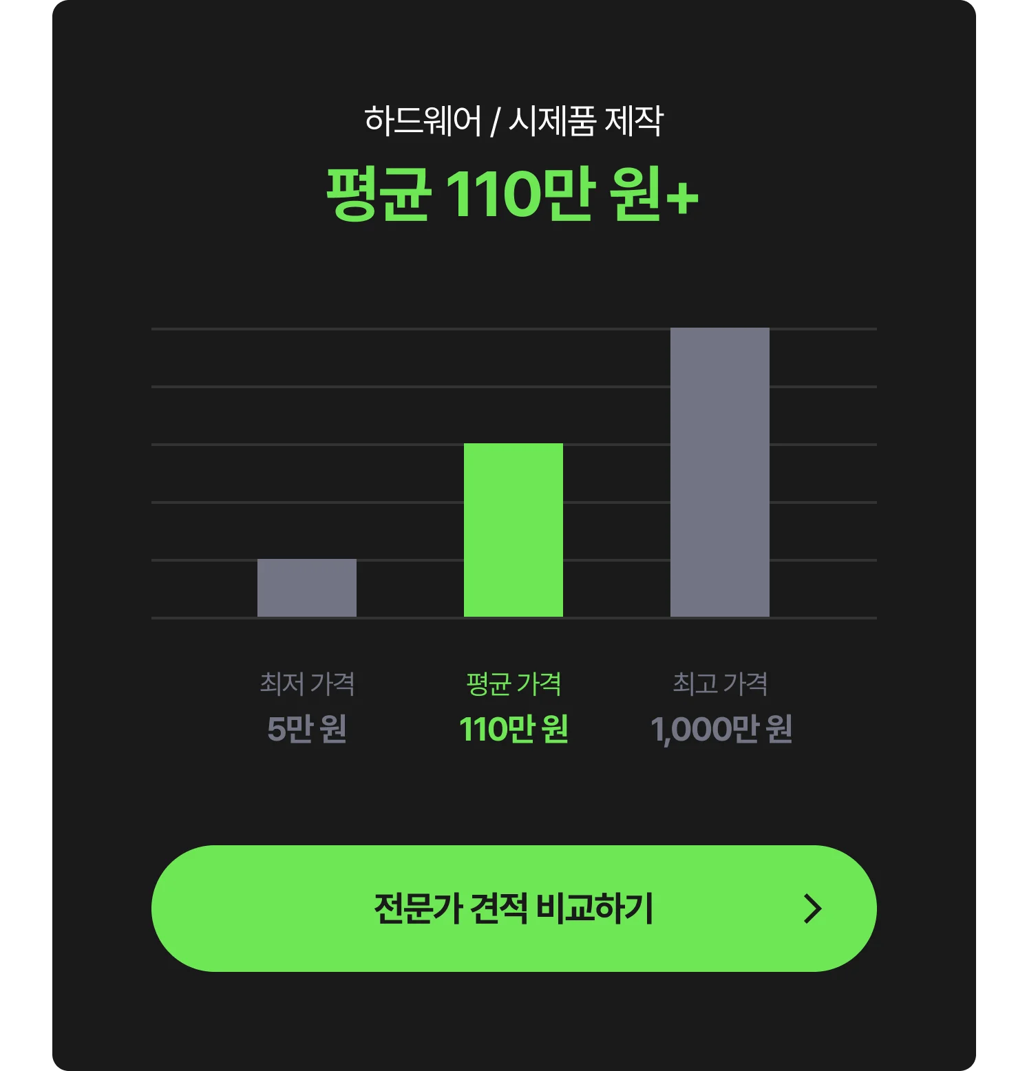 하드웨어 및 시제품 개발 비용 그래프 - 최저 5만 원, 평균 110만 원, 최고 1,000만 원, 전문가에게 견적 및 비용 문의하는 CTA 포함