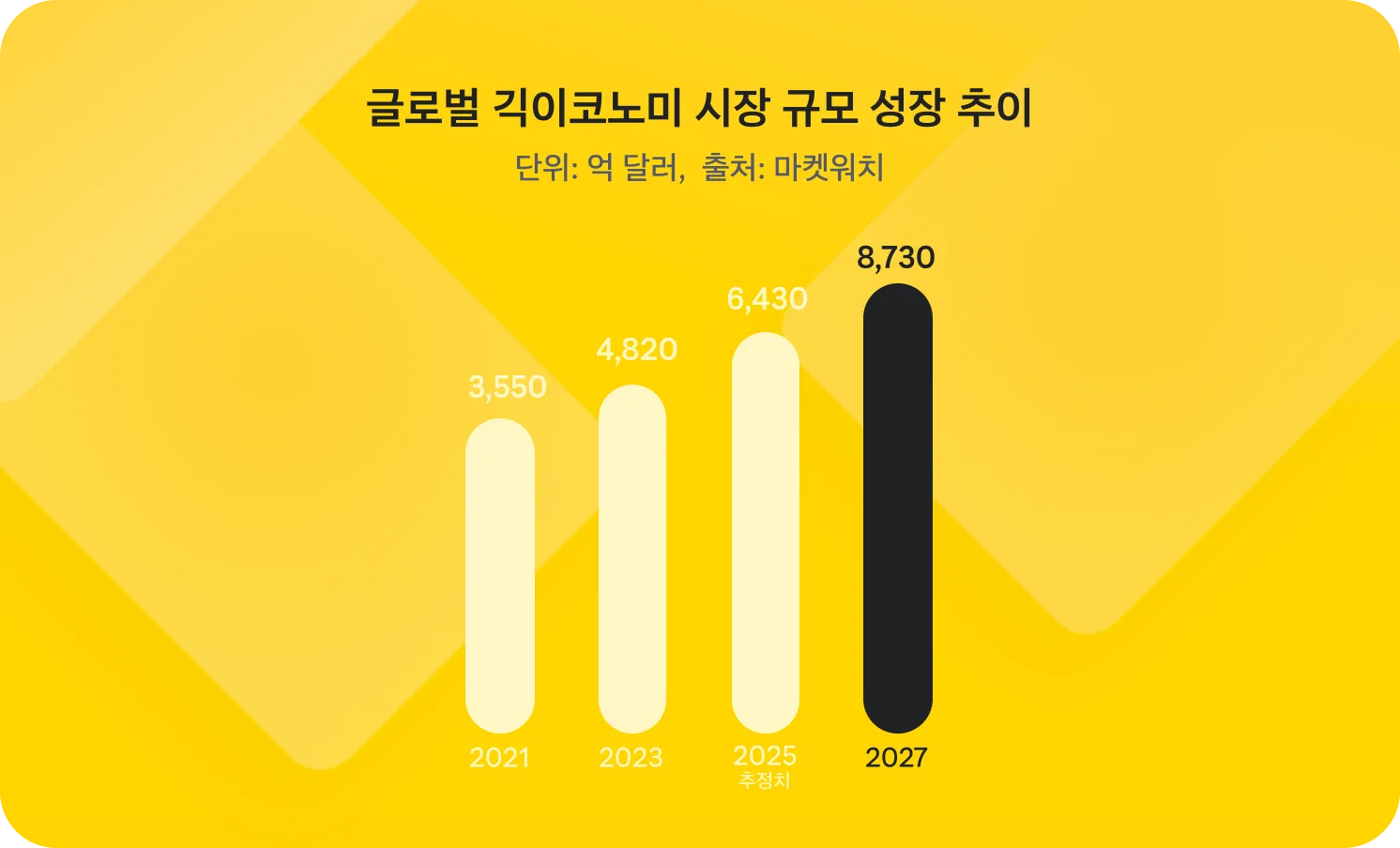 5. 글로벌 긱 이코노미 시장 규모의 성장 추이를 나타내는 이미지