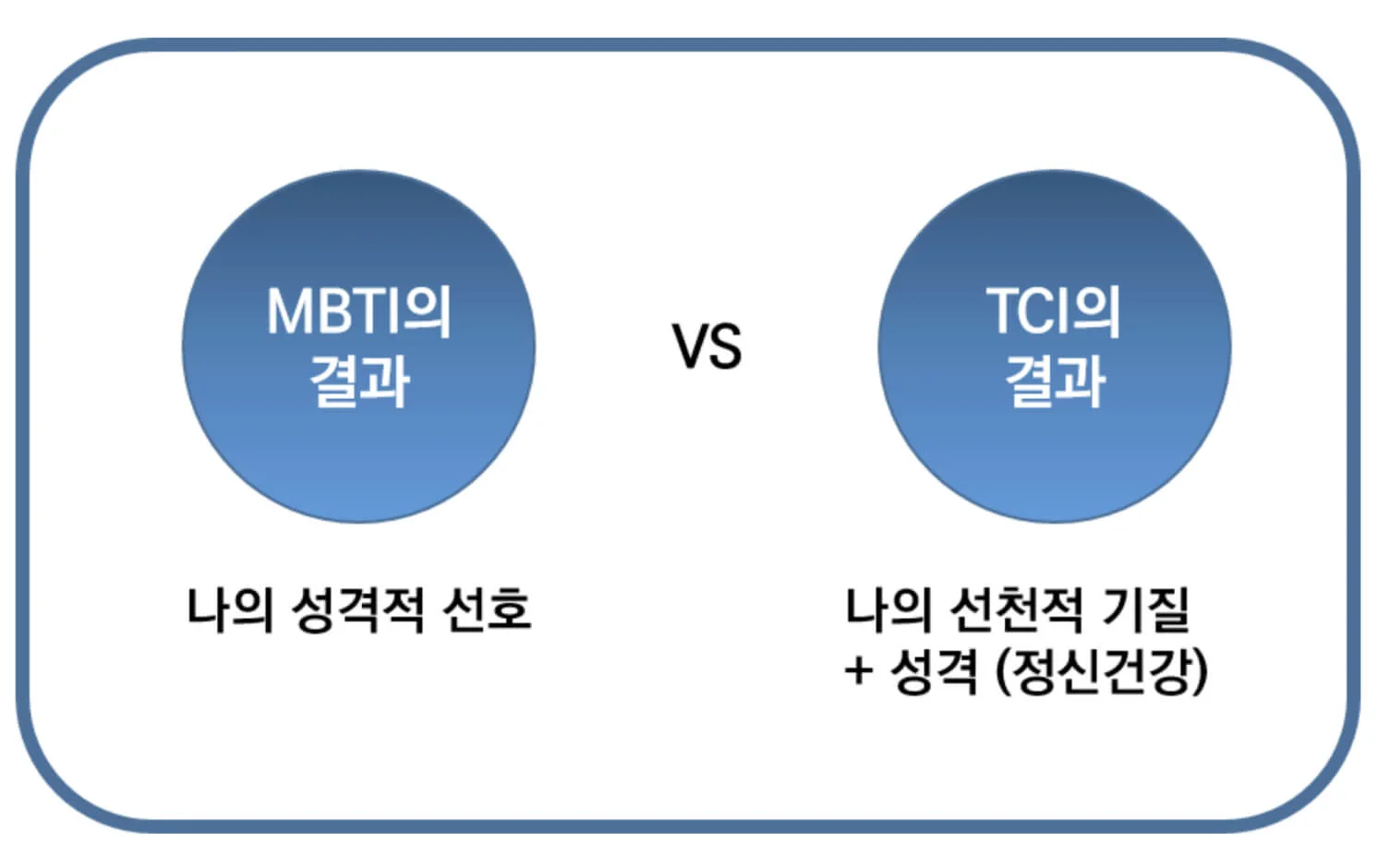 MBTI의 결과와 TCI의 결과를 비교한 설명 이미지