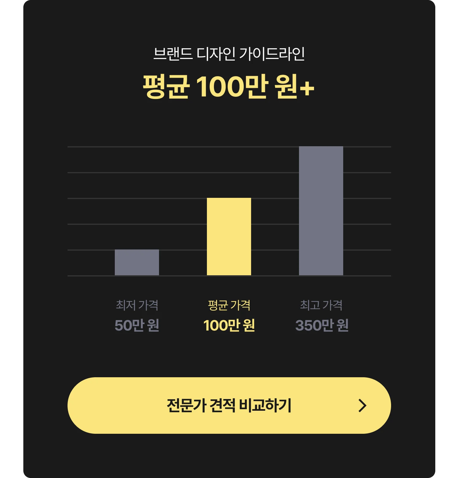 브랜드 디자인 가이드라인 외주 비용 그래프 - 최저 비용 50만 원, 평균 비용 100만 원, 최고 비용 350만 원, 전문가에게 견적 및 비용 문의하는 CTA 포함