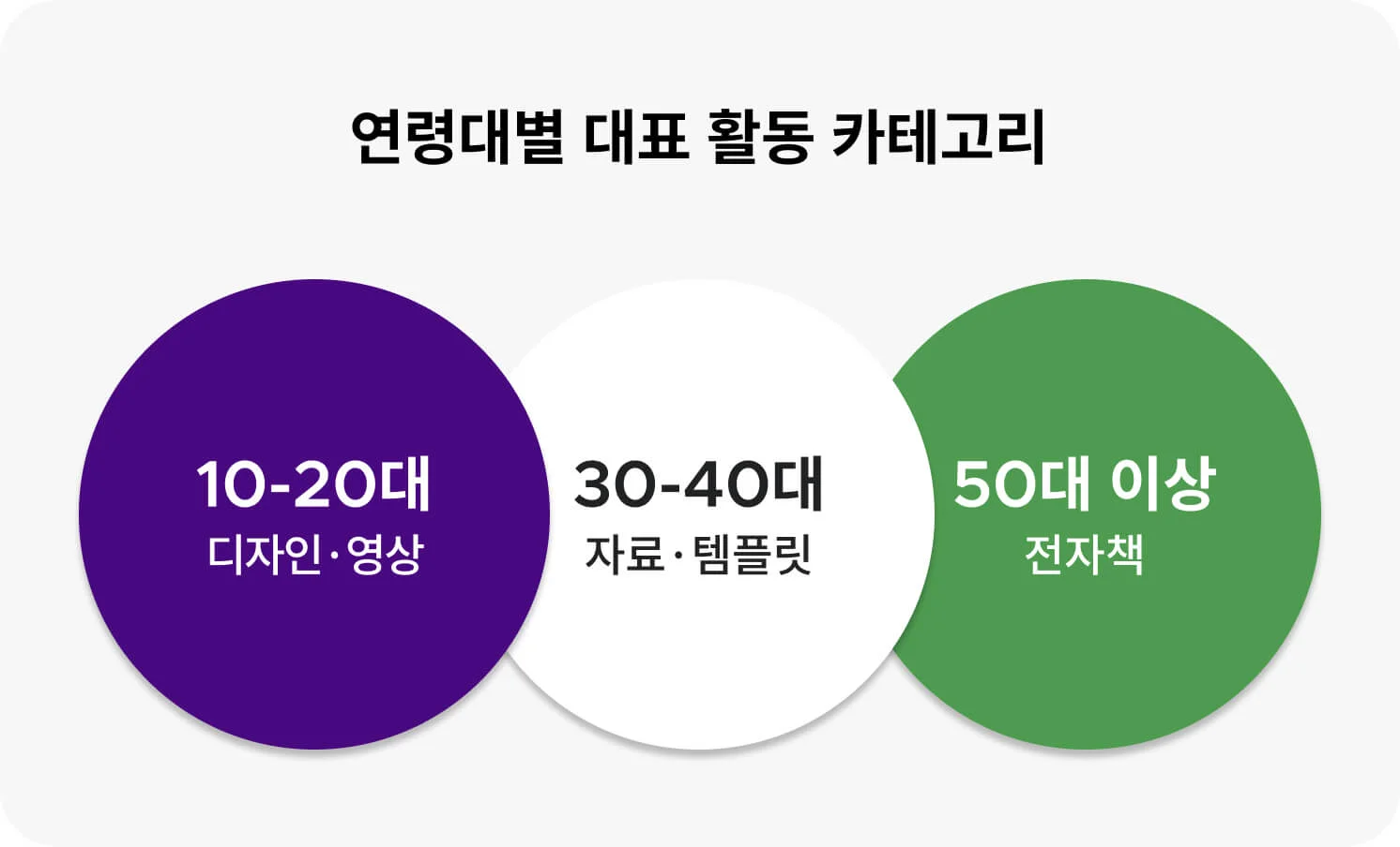 연령대별 대표 활동 카테고리(10-20대: 디자인, 30-40대: 자료템플릿, 50대이상: 전자책)