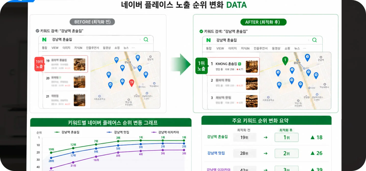 네이버 플레이스 노출 순위 변화 데이터 — 강남역 혼술집 비포·애프터와 키워드별 순위 그래프 (크몽 브랜드 영상 일급비밀 네이버 플레이스 편 스크린샷)