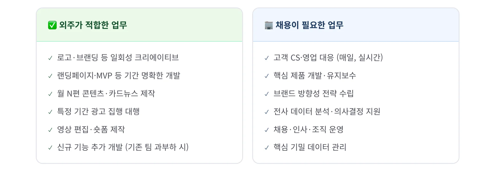 외주가 적합한 업무와 채용이 필요한 업무를 구분해놓은 도표 이미지. '외주가 적합한 업무'에는 로고, 브랜딩 등 일회성 크리에이티브, 로고·브랜딩 등 일회성 크리에이티브 랜딩페이지·MVP 등 기간 명확한 개발 월 N편 콘텐츠·카드뉴스 제작 특정 기간 광고 집행 대행 영상 편집·숏폼 제작 이 포함, 채용이필요한 업무에는 고객 CS·영업 대응 (매일, 실시간) 핵심 제품 개발·유지보수 브랜드 방향성 전략 수립 전사 데이터 분석·의사결정 지원 채용·인사·조직 운영 핵심 기밀 데이터 관리 등이 포함되어 있습니다.