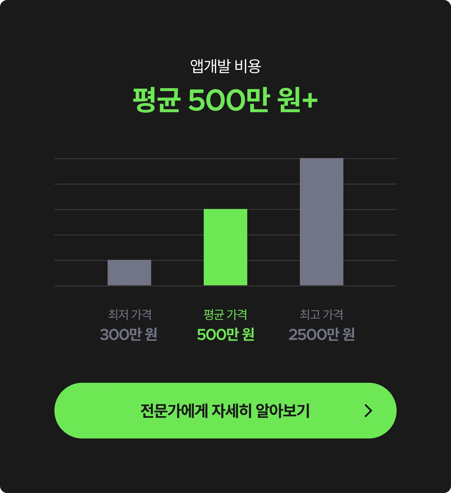 앱 개발 평균 비용 (최저, 최고 비용)