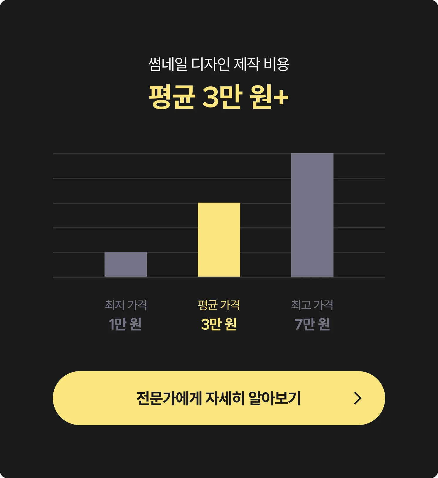 썸네일 디자인 제작 평균 비용 (최저, 최고 비용) 