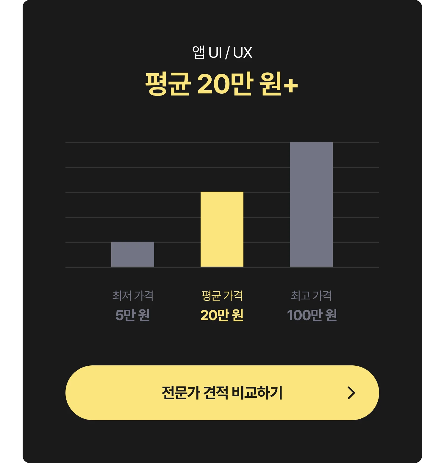 앱 모바일 UI UX 디자인 비용 그래프 - 최저 비용 5만 원, 평균 비용 20만 원, 최고 비용 100만 원, 전문가에게 견적 및 비용 문의하는 CTA 포함