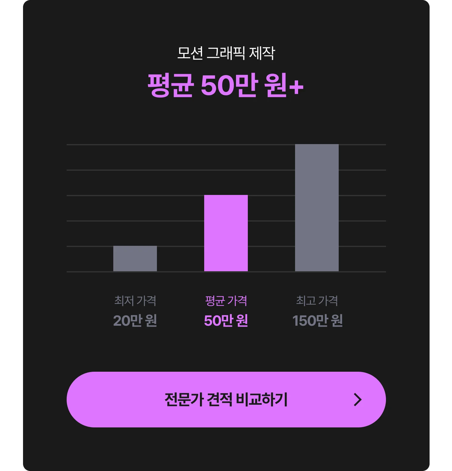 모션 그래픽 제작 비용 그래프 - 최저 20만 원, 평균 50만 원, 최고 150만 원, 전문가에게 견적 및 비용 문의하는 CTA 포함