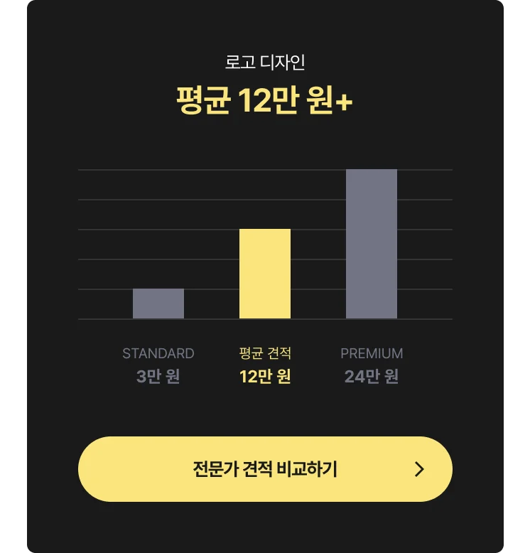 로고 디자인 제작 외주 비용 그래프 - 최저 3만 원, 평균 12만 원, 최고 24만 원, 전문가에게 견적 및 비용 문의하는 CTA 포함