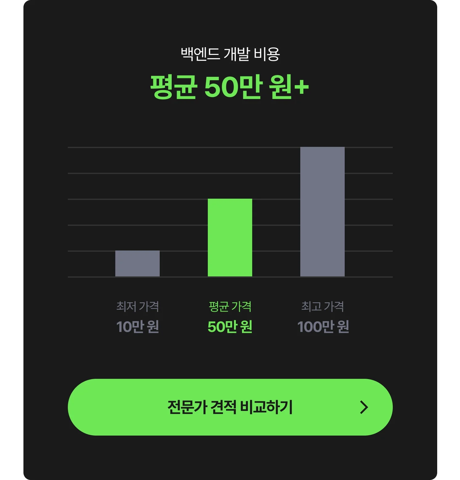 백엔드 개발 외주 비용 그래프 - 최저 10만 원, 평균 50만 원, 최고 100만 원, 전문가에게 견적 및 비용 문의하는 CTA 포함