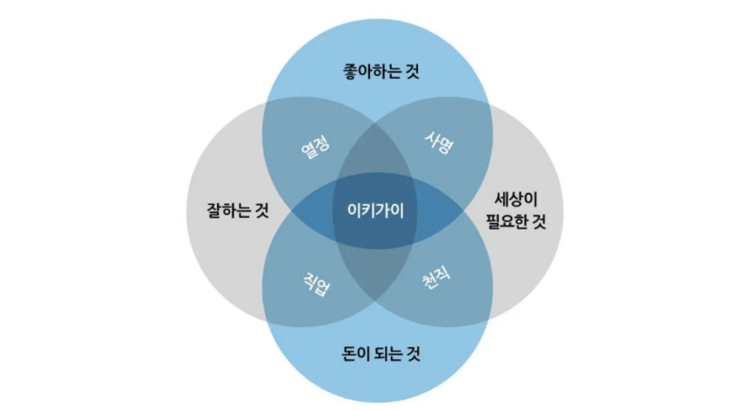 이키가이(Ikigai) 벤다이어그램