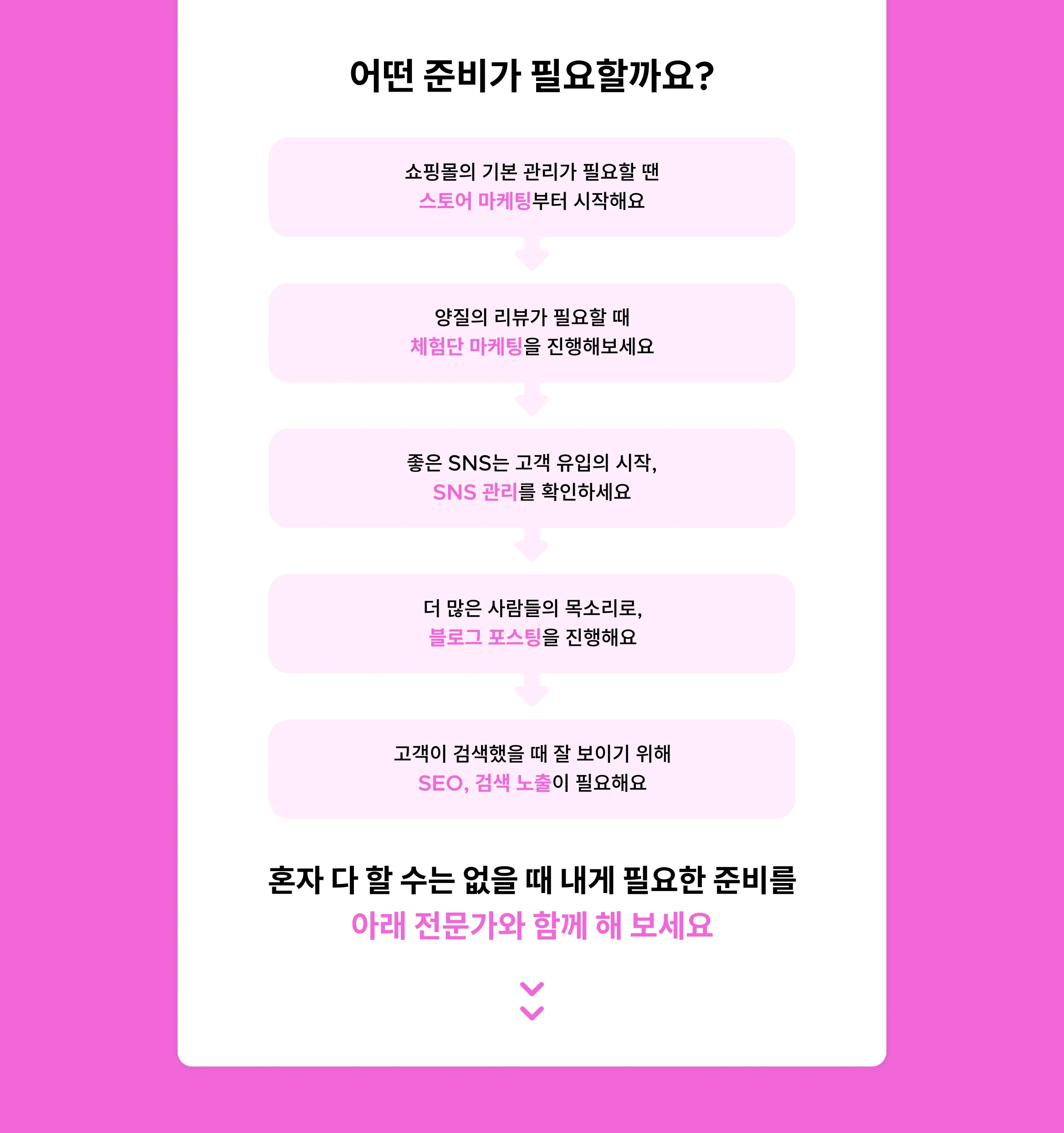 쇼핑몰의 기본 관리가 필요할 땐 스토어 마케팅부터 시작해요. 양질의 리뷰가 필요할 때 체험단 마케팅을 진행해보세요. 좋은 SNS는 고객 유입의 시작, SNS 관리를 확인하세요. 더 많은 사람들의 목소리로, 블로그 포스팅을 진행해요. 고객이 검색했을 때 잘 보이기 위해 SEO, 검색 노출이 필요해요