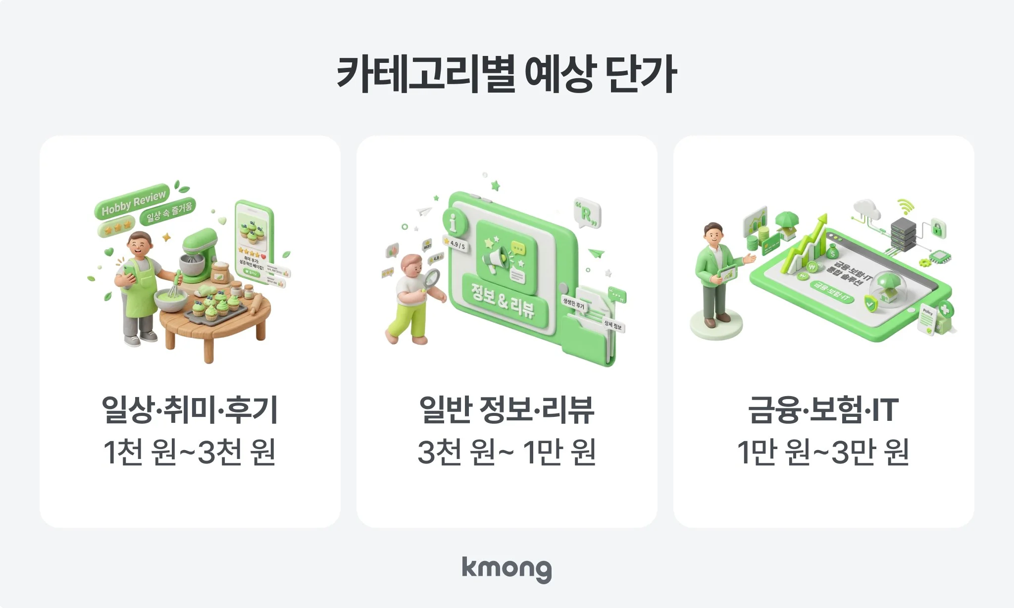 애드센스 주제별 예상 수익 단가 — 일상·취미·후기 1천~3천 원, 일반 정보·리뷰 3천~1만 원, 금융·보험·IT 1만~3만 원