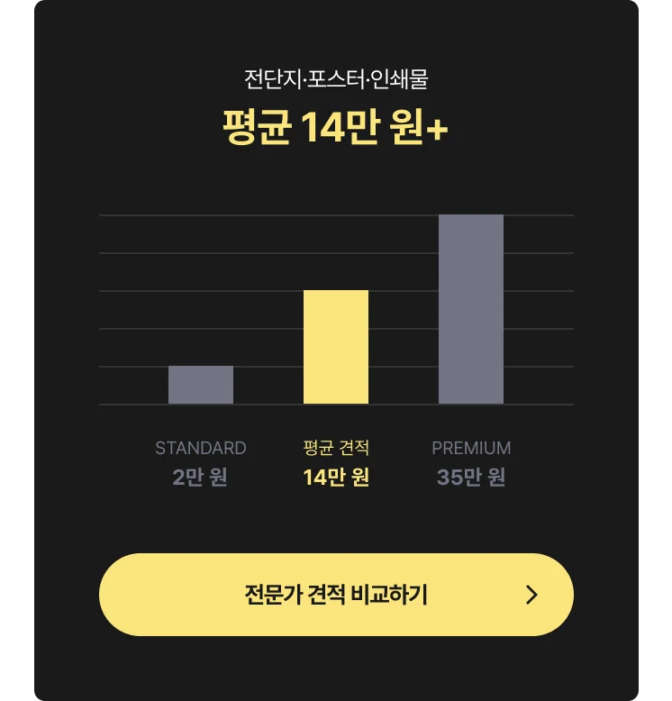전단지 제작 평균 비용 (최저, 최고 비용) 정보가 들어있는 이미지 CTA 포함 - 최저 비용 2만 원, 평균가격 13만 원, 최고 비용 34만 원