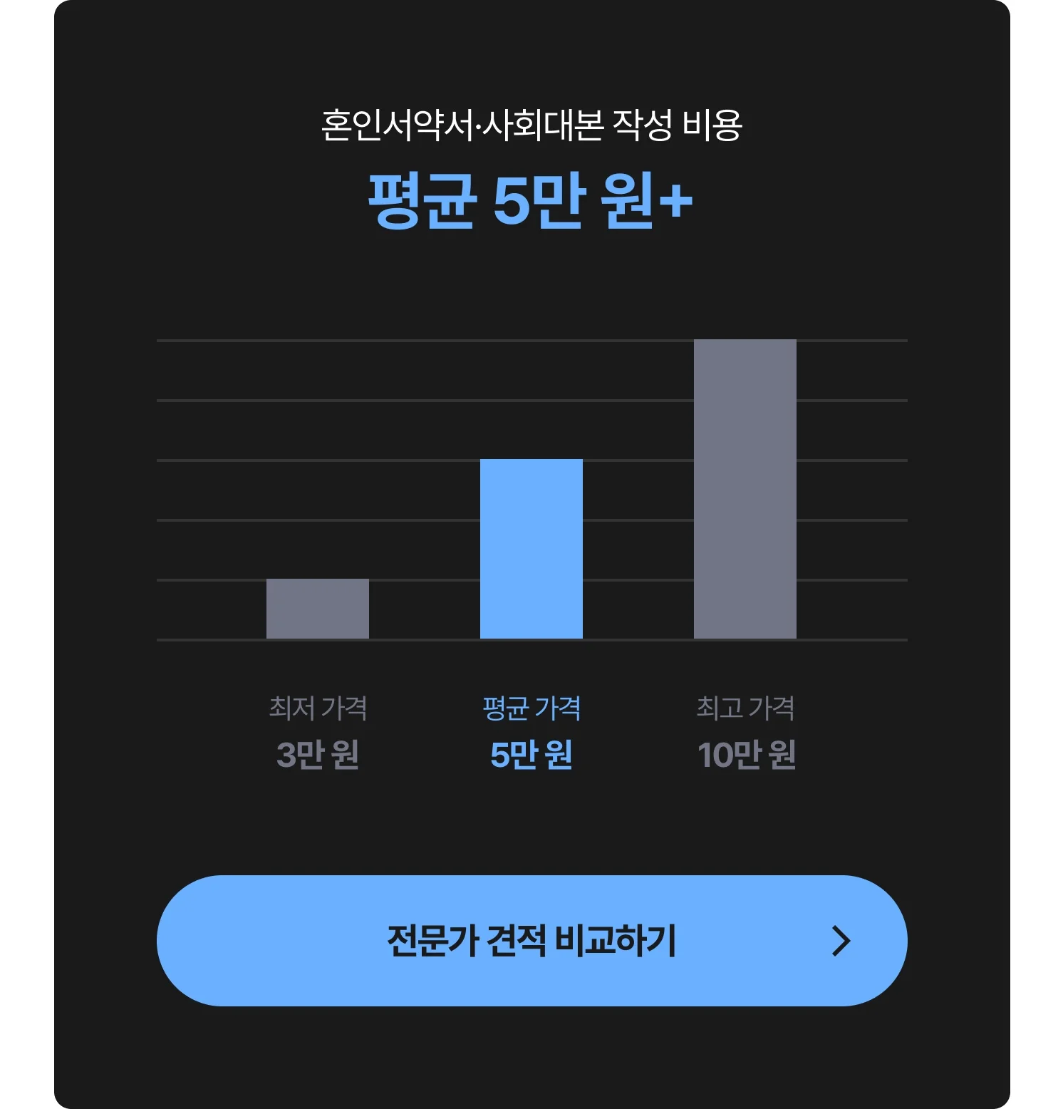 혼인서약서·사회대본 작성 대행 비용 그래프 - 최저 3만 원, 평균 5만 원, 최고 10만 원, 전문가에게 견적 및 비용 문의하는 CTA 포함