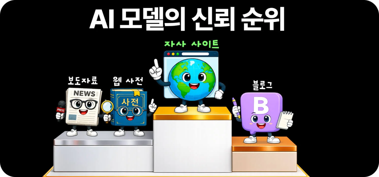 AI가 신뢰하는 정보 출처 순위를 시상대로 표현한 일러스트, 1위 자사 사이트에 이어 보도자료·웹 사전·블로그 순 (크몽 일급비밀 GEO편 영상 스크린샷)