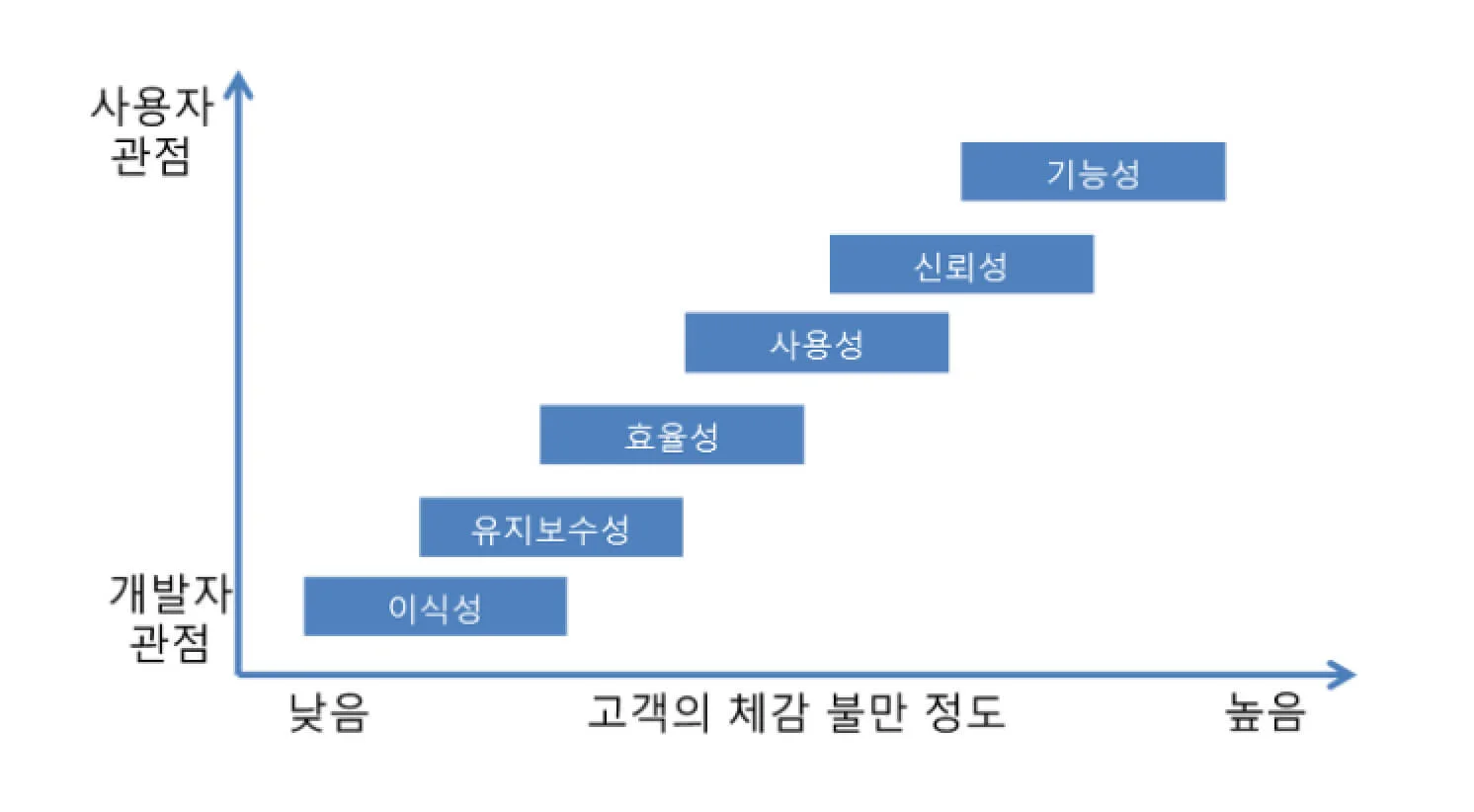 고객의 체감 불만 정도와 개발자 관점, 사용자 관점에서 보는 그래프