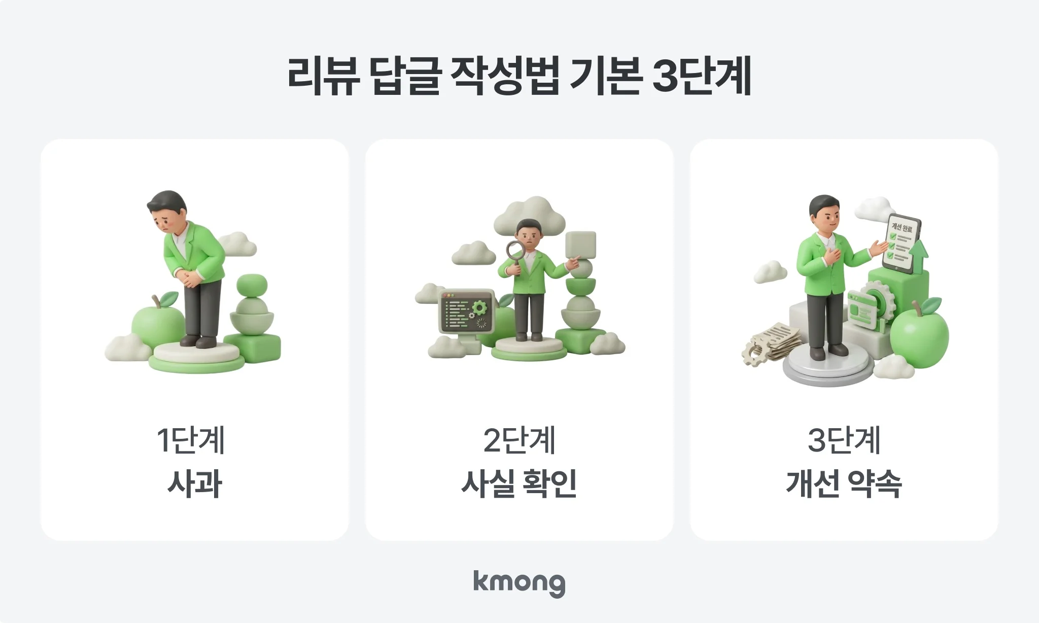 리뷰 답글 작성법 기본 3단계: 1단계 사과 → 2단계 사실 확인 → 3단계 개선 약속