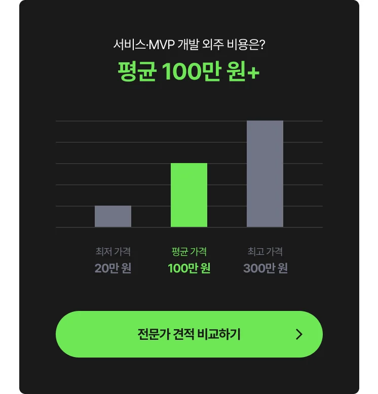 서비스·MVP (LMS·노코드) 개발 외주 비용 그래프 - 최저 20만 원, 평균 100만 원, 최고 300만 원, 전문가에게 견적 및 비용 문의하는 CTA 포함